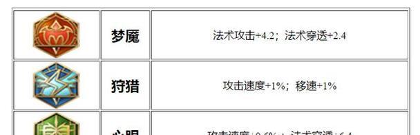 《玩转法师前期出装攻略》（掌握关键装备，成就法力无边）