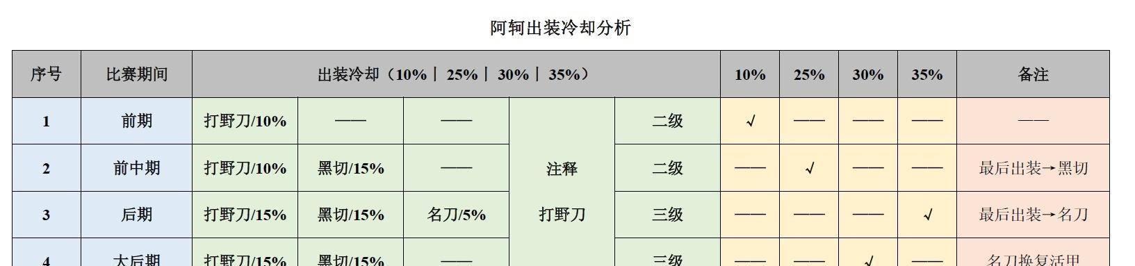 阿轲铭文升级顺序攻略（精准狙杀，输出爆炸！提升阿轲战斗能力的必备指南！）