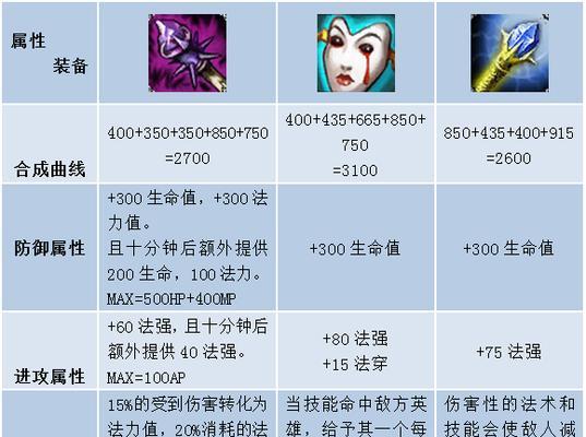 单挑必胜的英雄出装攻略（打造无敌英雄，战胜所有挑战！）